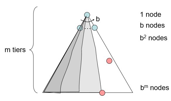 DFS diagram