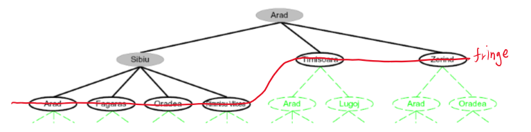 Fringe Node Example