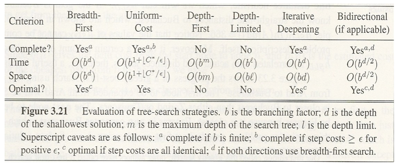 Summary of Search Methods