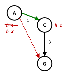 Consistent heuristic