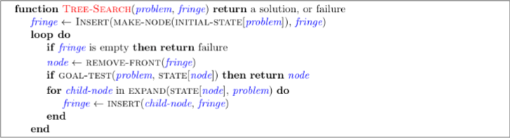 A* tree search pseudo code