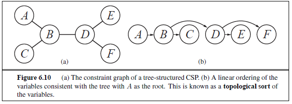 topological sort example