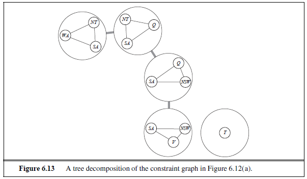 tree decomposition이란?