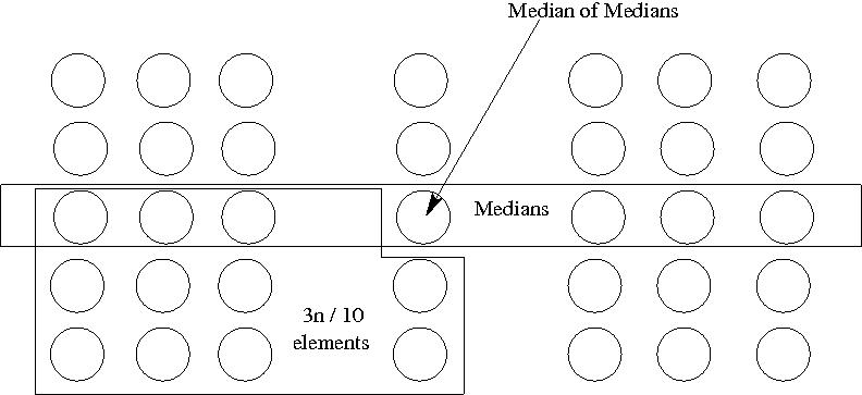 Why median of medians 3n/10 7n/10