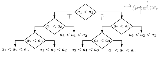 Merge Sort tree