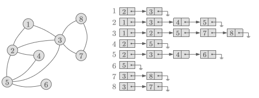 Adjacency list example