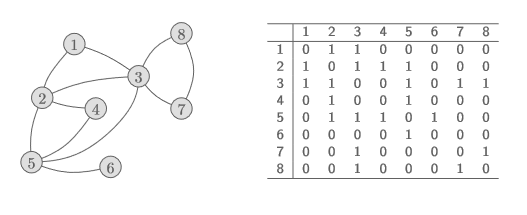 Adjacency matrix example