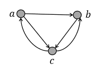 Direct graph example