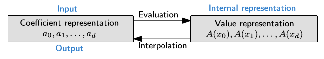 evaluation and interpolation