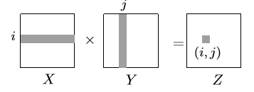 Matrix Multiplication