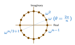 geomatrical reps of z^n=1