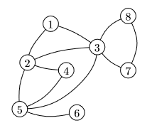 Undirect graph example