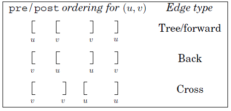 Order of pre post