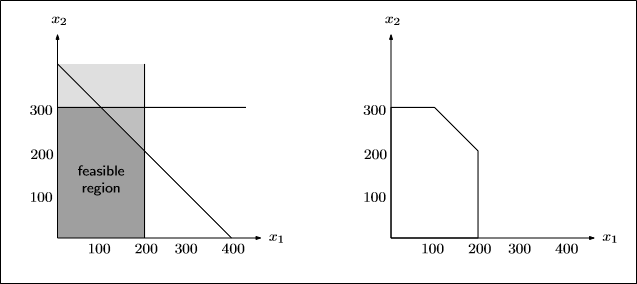 Feasible regin graph