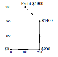 Simplex method