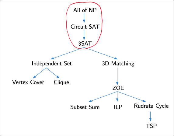 Circuit SAT to 3SAT reduction