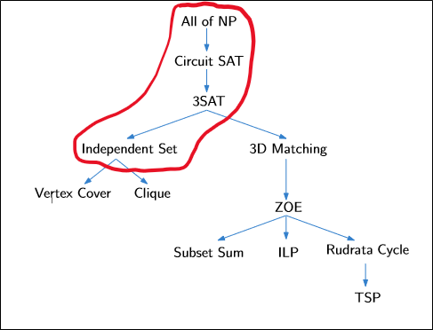 3SAT to Independent Set Reduction