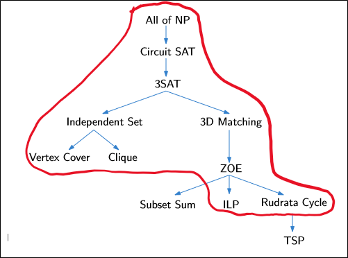 ZOE to ILP reduction