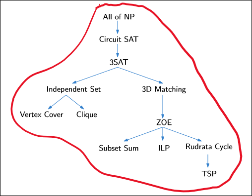 Subset Sum ZOE reduction