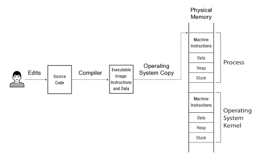 When execute a program(executable file)