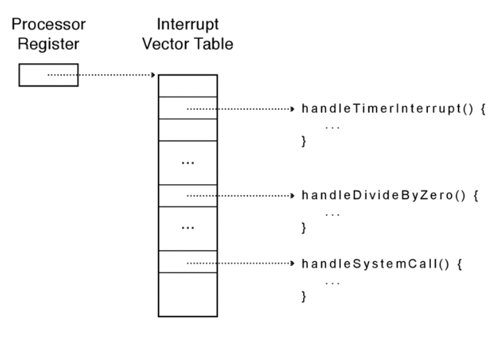 interrupt vector processor register