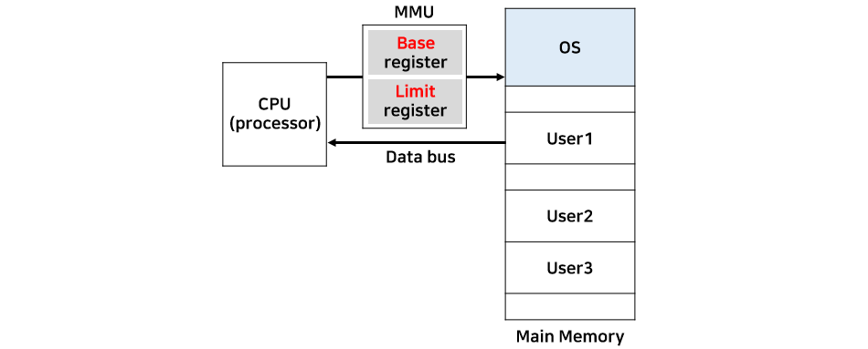 Invalid memory access logic MMU