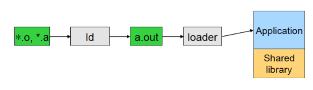 Unix Loader