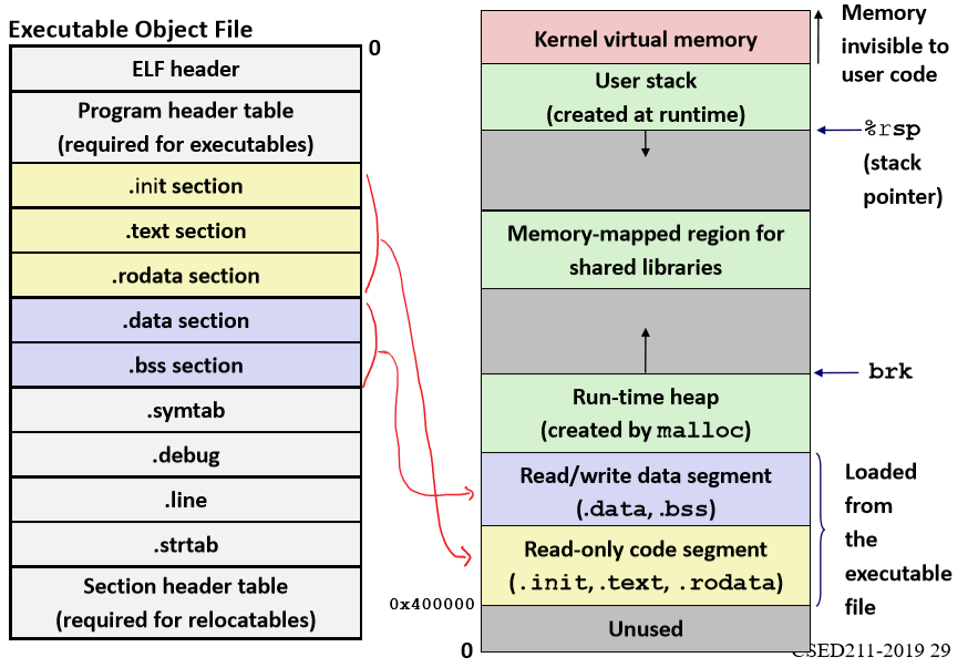 Program to Process