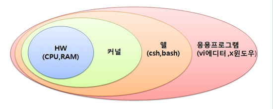 Shell diagram