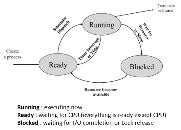 Process state란?