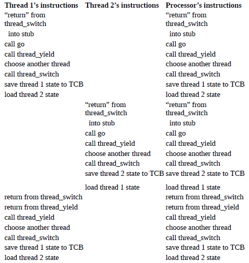 thread_yield example