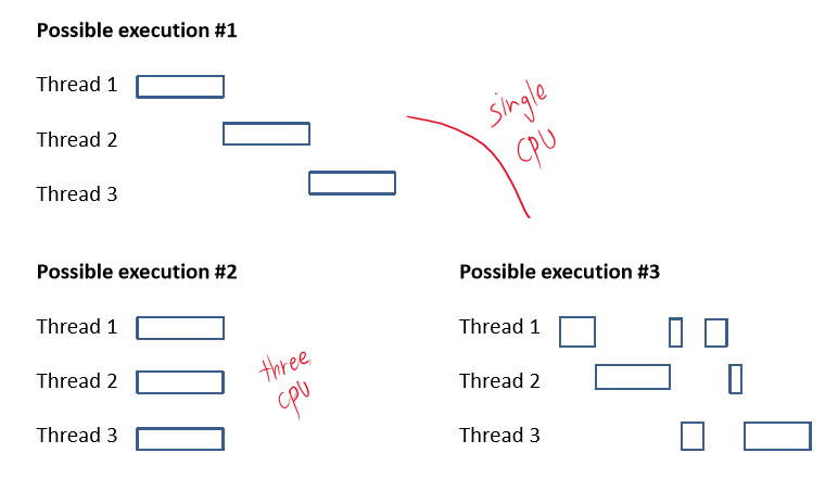 Possible executions