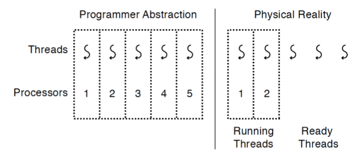 Programmer abstraction of threads