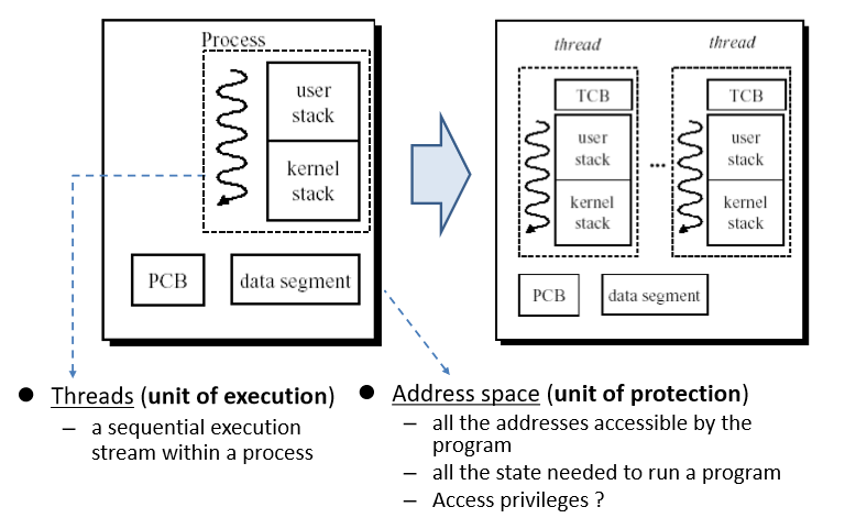 How to divide process